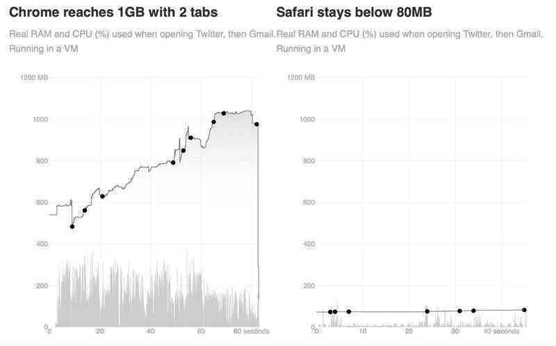 Nghiên cứu cho thấy Google Chrome “ăn” RAM nhiều hơn tới 10 lần so với Safari!
