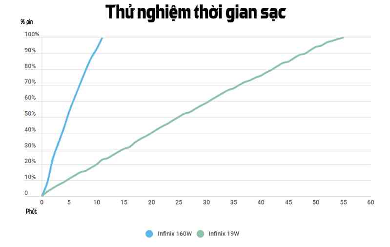 Sạc nhanh 160W có 'nướng chín' điện thoại?