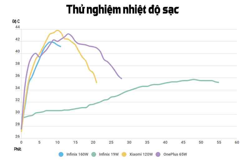 Sạc nhanh 160W có 'nướng chín' điện thoại?