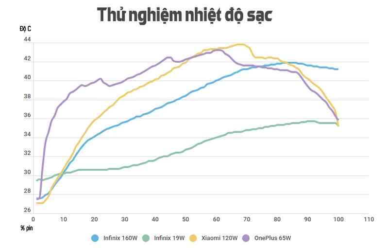 Sạc nhanh 160W có 'nướng chín' điện thoại?