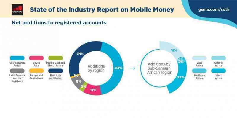 Châu Phi thoát nghèo nhờ Mobile Money