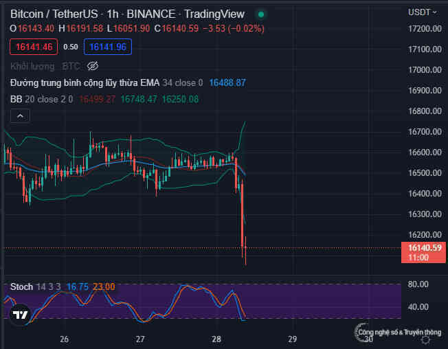 Giá Bitcoin giảm mạnh sáng đầu tuần