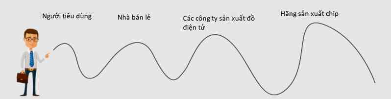 Thế giới không còn thiếu chip bán dẫn - Ảnh 2.