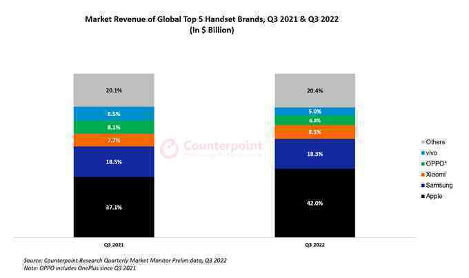 iPhone 14 Pro giúp Apple bội thu