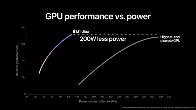 Apple khẳng định GPU tích hợp của chip M1 Ultra mạnh hơn cả RTX 3090 của NVIDIA - Ảnh 3.