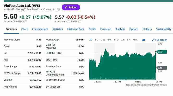 Cổ phiếu VinFast bật tăng trên sàn Nasdaq