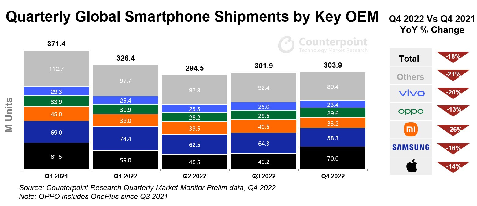 Apple không cứu được thị trường smartphone