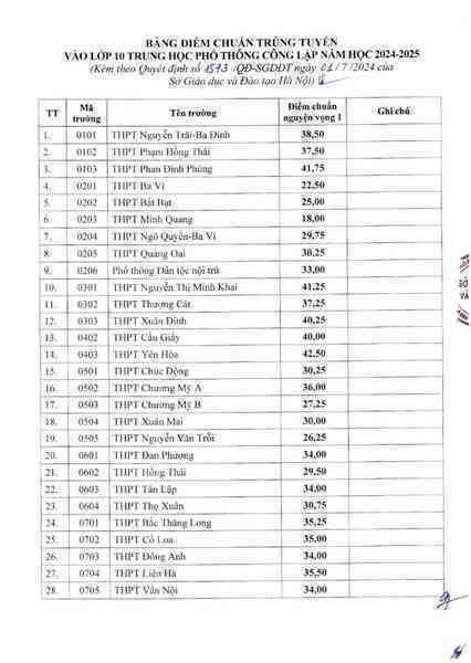 THPT Yên Hoà 1 năm lọt xuống top 6 điểm chuẩn cao nhất Hà Nội, riêng ngôi trường nổi tiếng nay 7 năm liên tiếp giữ "ngôi vương"!