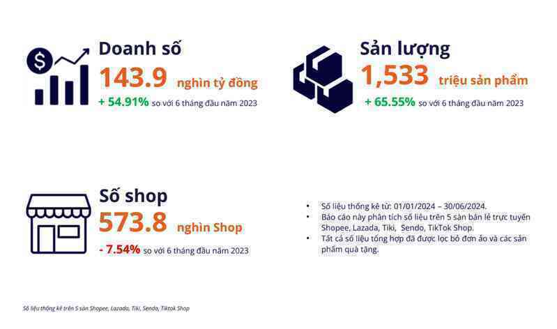 Người Việt chi gần 145 nghìn tỷ đồng "chốt đơn" trên các sàn TMĐT trong nửa đầu năm, chỉ một thương hiệu Việt duy nhất lọt top 10 doanh thu- Ảnh 2.