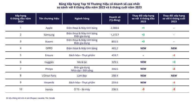 Người Việt chi gần 145 nghìn tỷ đồng "chốt đơn" trên các sàn TMĐT trong nửa đầu năm, chỉ một thương hiệu Việt duy nhất lọt top 10 doanh thu- Ảnh 3.