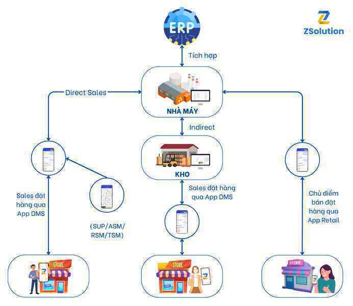 Tối ưu hệ thống quản lý phân phối bằng cách tích hợp ERP và DMS