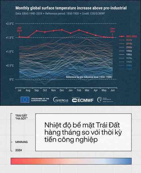 Trái Đất đã “hạ sốt”, sau 13 tháng nóng nhất lịch sử: Một cuộc tập dượt cho kịch bản hậu tận thế- Ảnh 2.